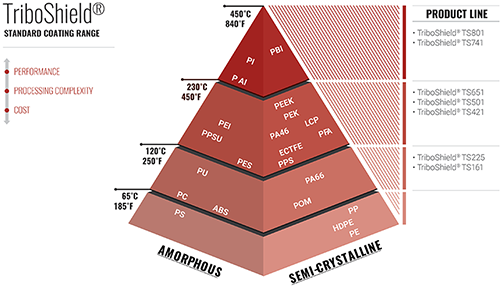 GGB ProductPageImage TriboShieldChart