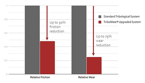 ggb wear friction chart for tribomate tribological coatings