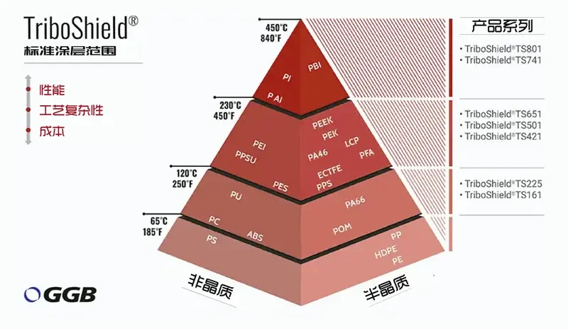 标准涂层范围